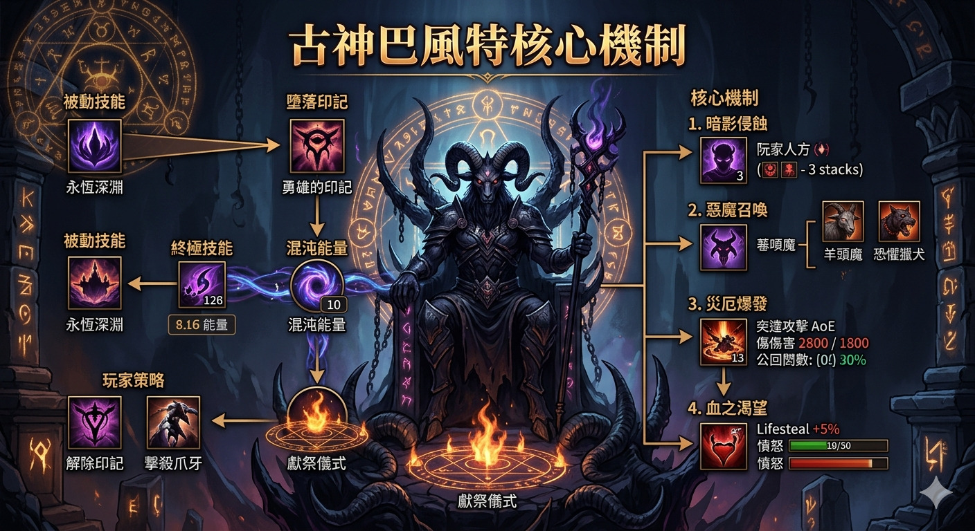 這幅圖片是遊戲頭目「古神巴風特核心機制」的攻略圖表,中央描繪著一位坐在黑暗王座上、被魔法符文環繞的羊頭惡魔。 圖表透過各式圖標與戰術流程,詳細拆解了牠的被動技能、混沌能量機制以及四大核心戰鬥階段。